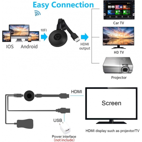 Wireless WiFi Display Dongle HDMI, 5GHz+2.4GHz WiFi Drahtlos Mini Bildschirm teilen Anzeigeempfänger 1080HD,Wireless Display And